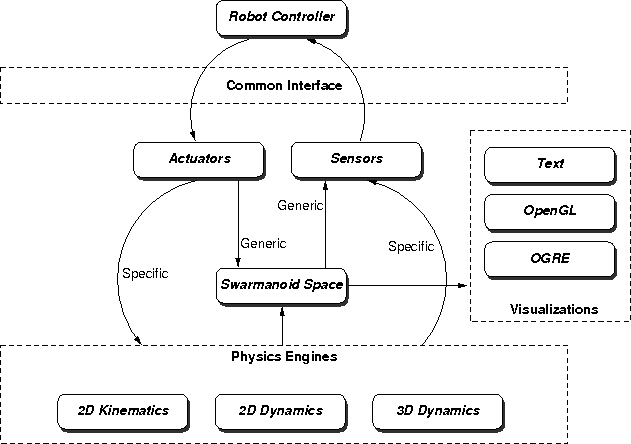 Architecture of the simulator Architecture